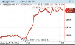 美 국채금리, BOJ 정책변화에 급등…10년물 3.70%대