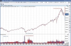 S&P500, 닷컴버블보다 고평가…일부 태양광·생명공학株 버팀목