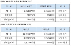 닫혔던 하늘길 열리자…대한항공, 여객 매출이 화물 역전