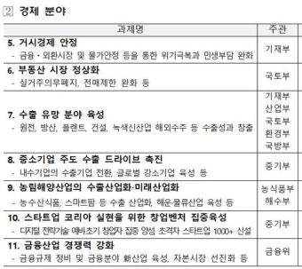 대통령실, 거시안정·연금개혁 등 20개 중점과제 선정