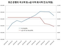 뚜렷이 갈린 크레디트 채권 시장…일부 은행은 투자 자제령