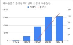 [새마을금고-上] PF 대출은 없지만 리스크는 있다