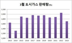 난방비 급등에 밸브 걸어 잠궈…도시가스 판매 9년래 최소