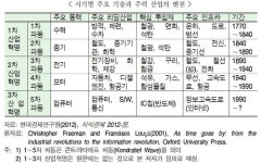 주원씨엔시 주식회사 | [주원의 주토피아] 새로운 세상의 시작, 우리 주력 산업은 어디에서
