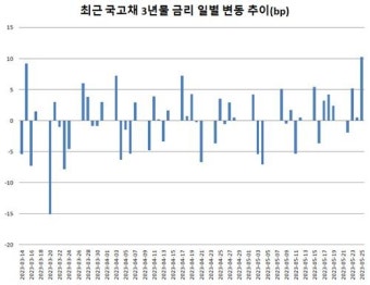 대통령실發 추경 언급에 7bp '쑥'…너무 과했나