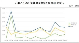 예탁원, 내달 의무보유등록 2억7천만 주 해제 예정