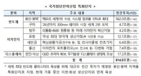 산업부, 첨단전략산업단지 7곳 지정…614조 민자유치 추진