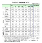 2분기 외환거래 역대 최대치…외국인 국내투자 증가 영향