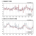 교역조건 27개월 만에 상승 전환…반도체 경기 개선 조짐