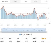 中 7월 CPI 전년비 0.3% 하락…시장 예상치 상회(상보)