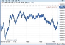[대만증시-마감] 中 경제 둔화 우려 속 약보합