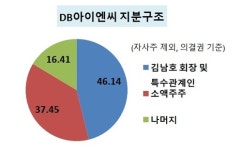[DB메탈 흡수합병-③] 상호·순환출자 해소 산 넘어 산