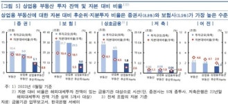 [한은 금융안정] 증권사 해외 상업용 부동산 투자, 특이 발생