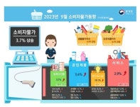 9월 소비자물가 3.7%↑·예상치 상회…근원물가 석달째 3.3%(종합)