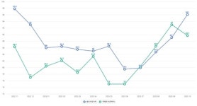 원유 도입 스프레드 재차 확대…무역수지 영향 주시