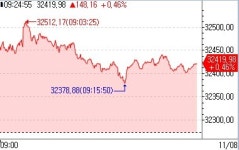 日 닛케이 상승 출발…美 S&P 500 7거래일 연속 상승