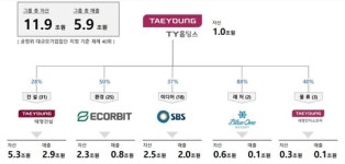 구순에 경영 복귀 윤세영 태영그룹 회장…에코비트·SBS 주시