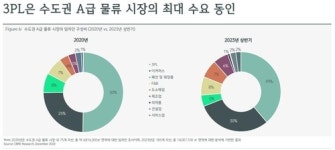 CBRE코리아 수도권 물류센터 임차수요 탄탄…용인·이천 선호
