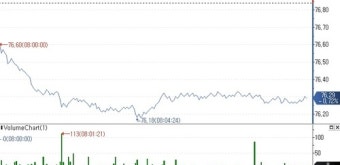 WTI 원유 선물, 이스라엘 '라파 지상전' 예고에도 하락