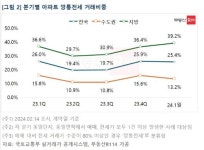 부동산114 깡통전세 의심 거래 20% 넘어…전북·충북 등 주의