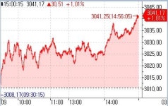 [중국증시-마감] 국영 은행 실적 발표 소화하며 상승