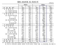 2월 경상수지 69억 달러 흑자…반도체 수출 호조