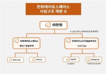 한화에어로스페이스, 항공·방산에 집중…인적분할 단행