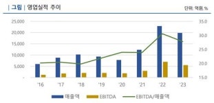 GS EPS, 신용등급 AA로 상향…우수한 이익창출력