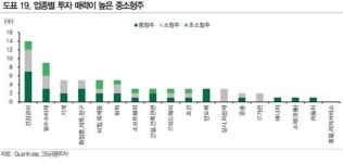 위험자산 선호 중립으로 낮아져…잠재력 지닌 중소형주 주목
