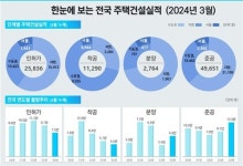 3월 전국 주택매매량 4개월 연속 증가…악성 미분양 2.8%↑