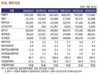 한기평, SK이노 신용등급 AA 유지…배터리 실적 모니터링