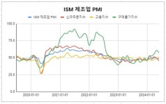 [글로벌차트] 美 제조업 위축 더 깊어지나…1년來 최저 신규주문