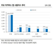 [신용등급 칼바람] 유통, 이커머스 대전 속 흔들리는 본업