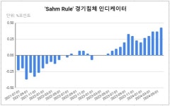 [글로벌차트] 美 실업률 상승에…삼의 법칙 발동 목전
