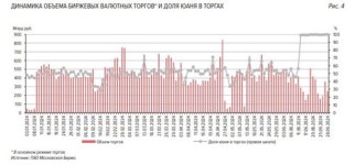 中 위안화, 러시아 외환 거래 99.6% 차지