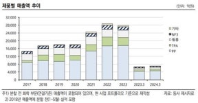 한신평 효성화학, 특수가스사업 매각해 신용도 부담 완화