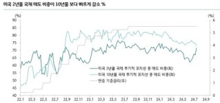 장단기금리차 역전폭 줄자…美 은행주 비중 확대해야