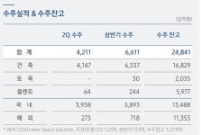 삼성물산 건설부문 신규수주 부진…네옴시티 언급 실종