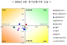 얼어붙은 경기순환시계…소비·투자·고용 모두 하강국면