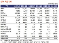 한기평, 에쓰오일 신용등급 AA+로 높여…정유사 최고 수준