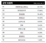 한화운용 방산ETF, 연초 이후 49.63%↑…K방산 수출 효자로