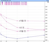 경기 침체 전조 증상일까…美 2년·10년 금리 역전 정상화