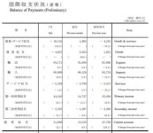 日 7월 경상수지 3조1천930억엔 흑자…전년比 15.1%↑(상보)