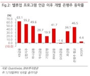 주식시장, 변동성 확대 속 은행주 대안…추가 상승여력