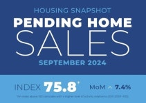 美 9월 잠정주택판매지수 75.8…전월比 7.4%↑·6개월來 최고