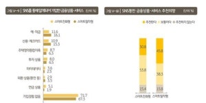 [1인가구 금융생활] 스마트폰 의존형, SNS서 재테크 정보 얻어