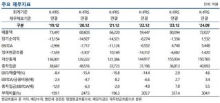 삼성중공업, 7년 만에 신용등급 A- 복귀하나…전망 긍정적