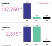 상선·특수선·해양 활약에…한화오션, 4년만에 연간 흑자
