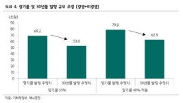 하나證 국고 30년, 올해 최대 63조 발행…3월 6조 가능성도