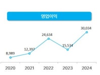 한국가스공사 4분기 영업익 1.2조…깜짝 실적